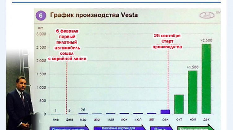 АВТОВАЗ в 2015 году планирует произвести порядка 5 тысяч LADA Vesta