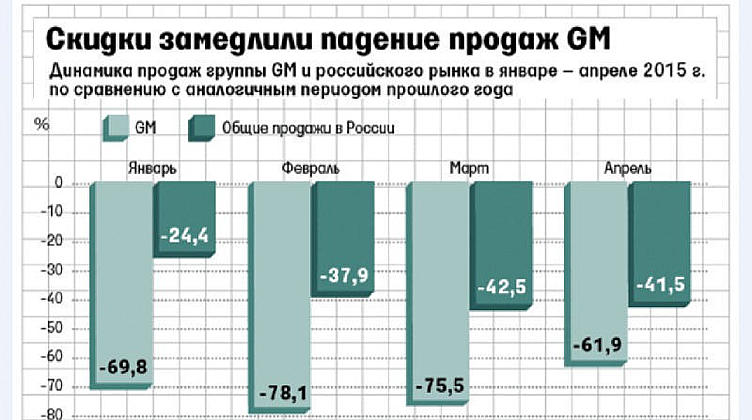 Дилеры GM распродали большую часть складов