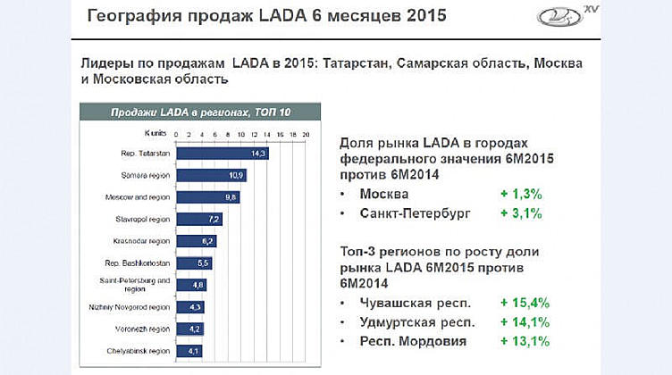 Двутопливные «Лады» будут стоить заметно дороже бензиновых Двутопливные «Лады» будут стоить заметно дороже бензиновых