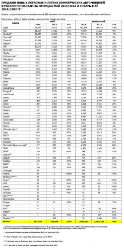 Продажи автомобилей АЕБ май 2014