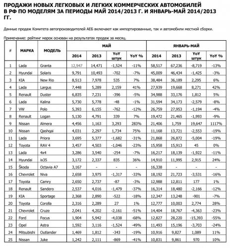 Продажи автомобилей топ-25 АЕБ апрель 2014
