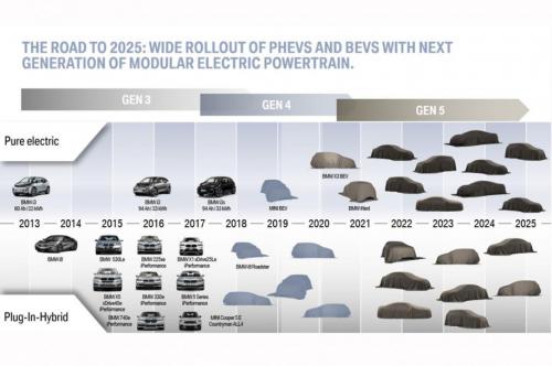 План развития линейки подключаемых гибридов (PHEV) и электромобилей (BEV) до 2025 года.