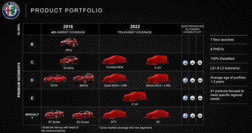 Весь будущий модельный ряд Alfa Romeo 